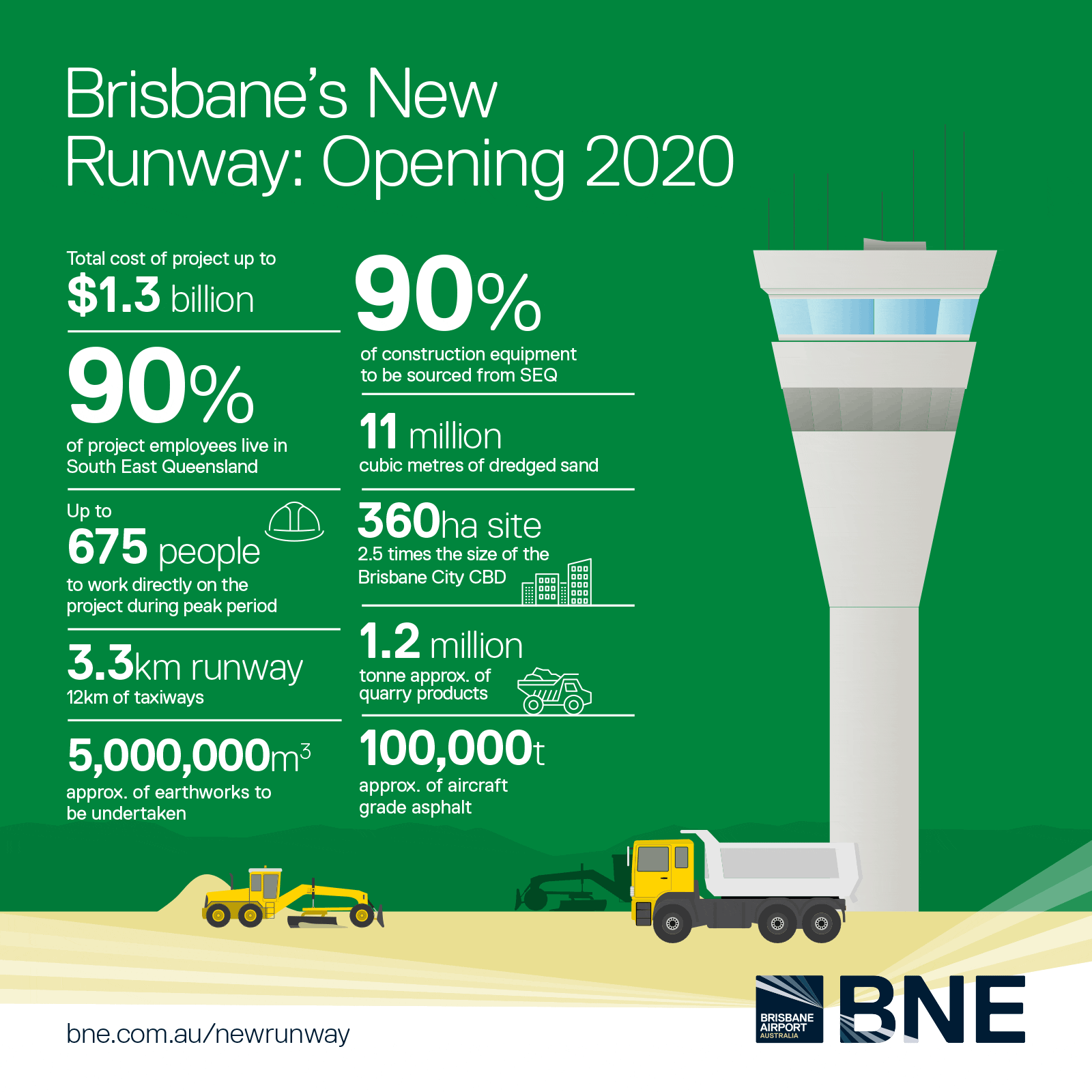 Runway Fast Facts Brisbane Airport