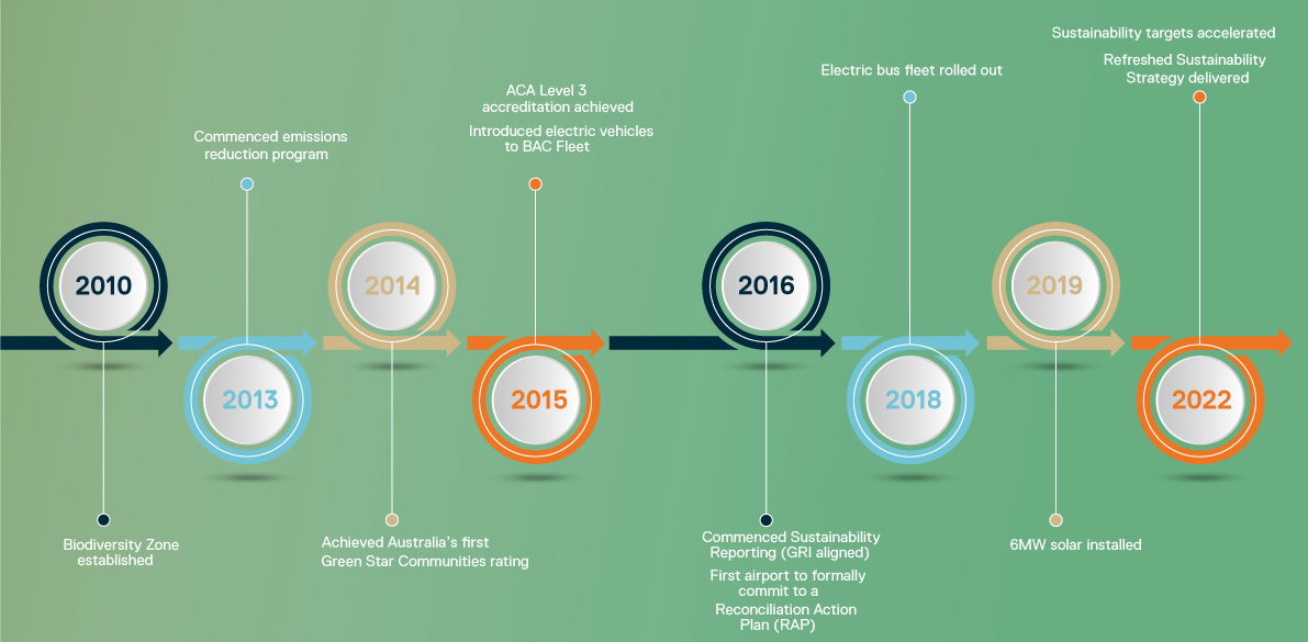 Our Journey - Sustainability Timeline
