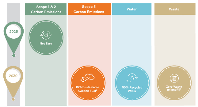 BNE Sustainability Targets