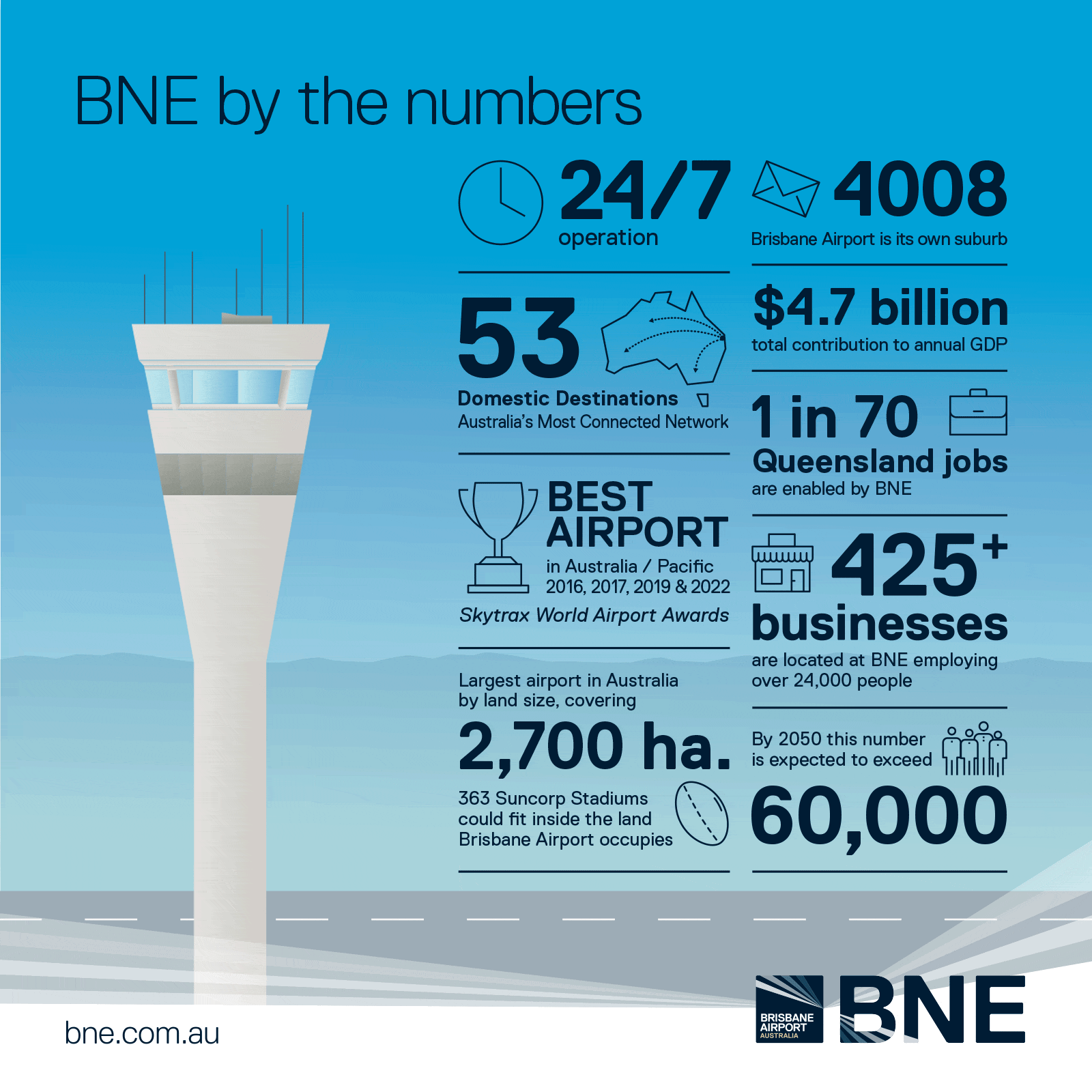 Brisbane Airport by the numbers