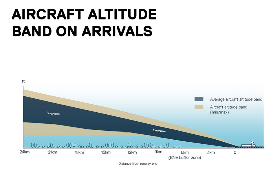 Graph showing how aircraft altitudes and distance from the airport