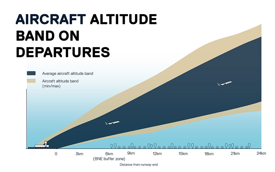 Graph showing how aircraft altitudes during departure and distance from the airport 