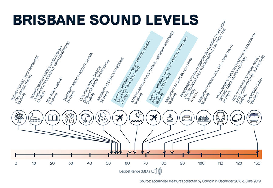 Graph showing Brisbane sound levels across a range of places and vehicles
