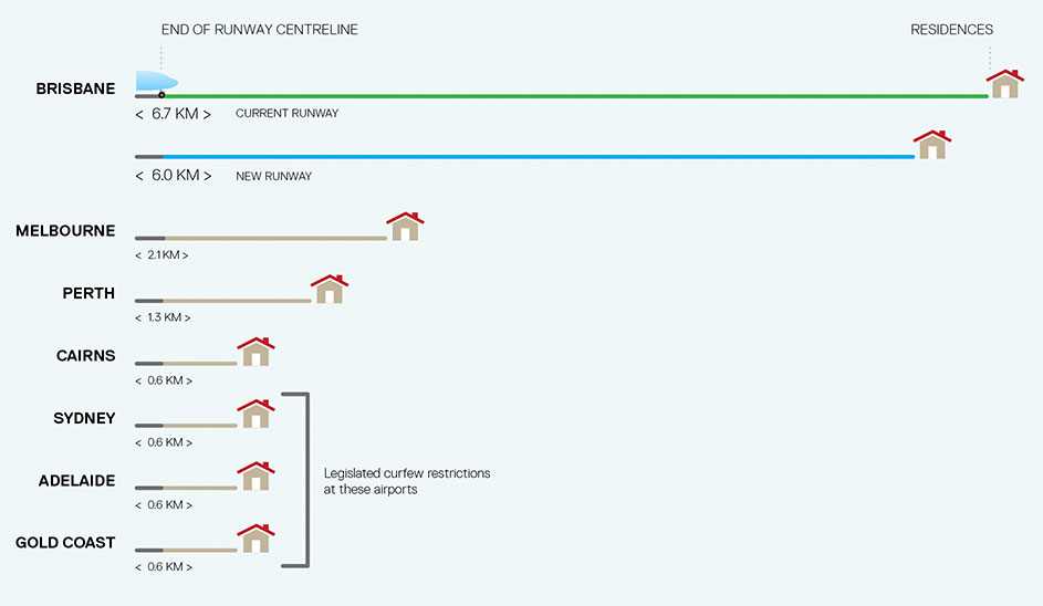 Image showing the distance from the end of runway to houses in different locations including Brisbane, Sydney, Melbourne and Perth.