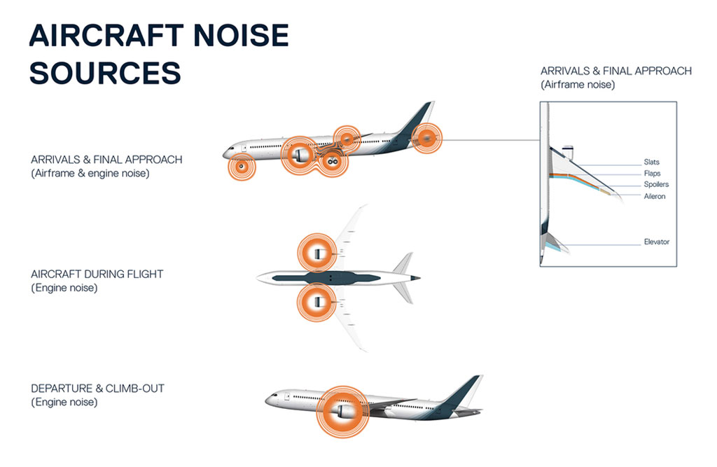 Three plane images which highlight what causes aircraft noise