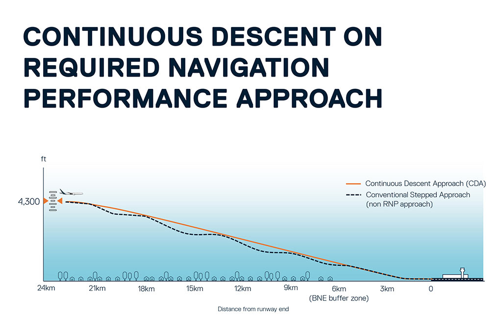 Graph showing the continuous descent on required navigation performance approach