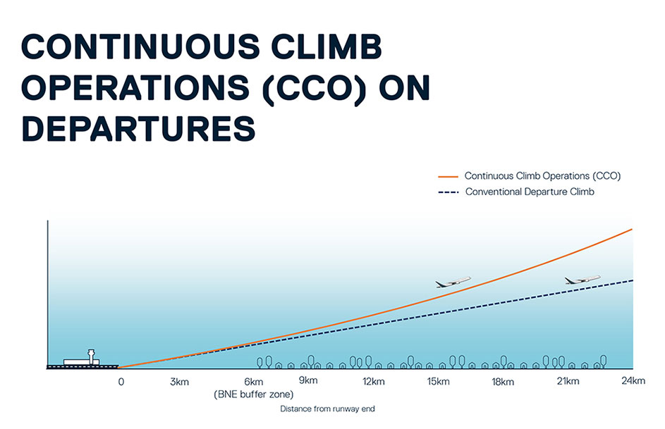 Graph showing continues climb on departures