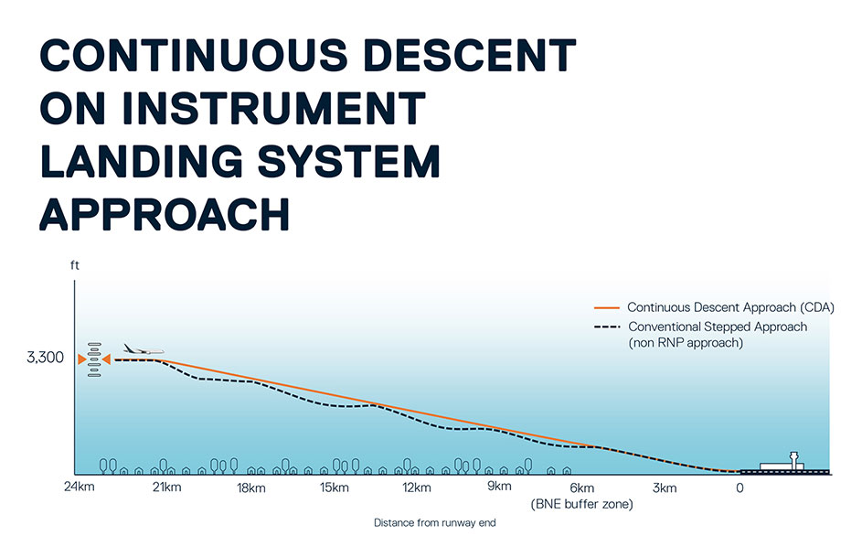 Graph showing the continuous descent on landing