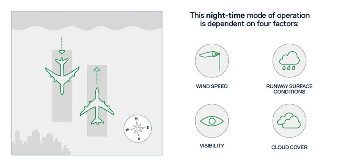 Image showing planes taking off for different directions and icons that affect the direction