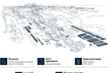 Brisbane Airport Aviation Business Statistics