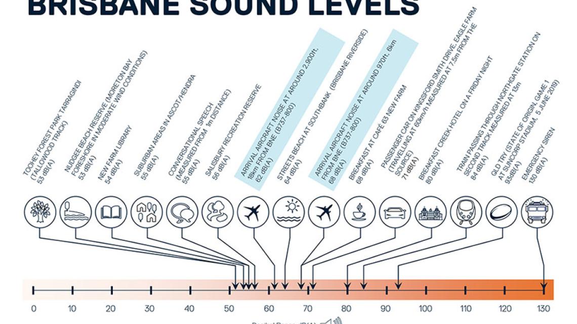 Graph showing Brisbane sound levels across a range of places and vehicles
