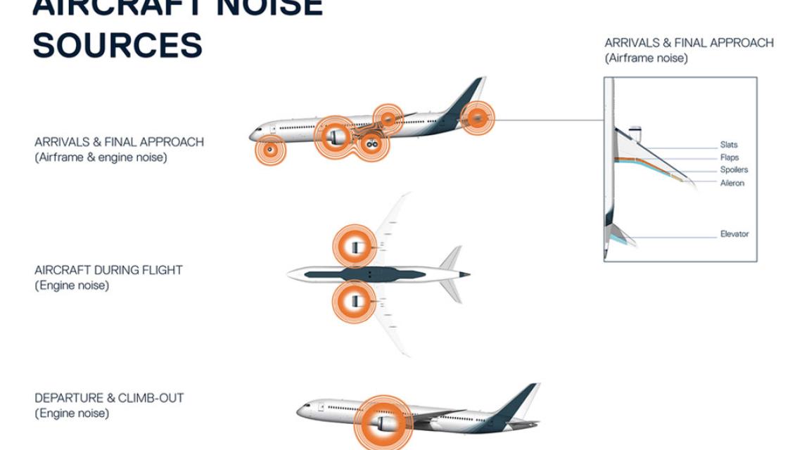 Three plane images which highlight what causes aircraft noise