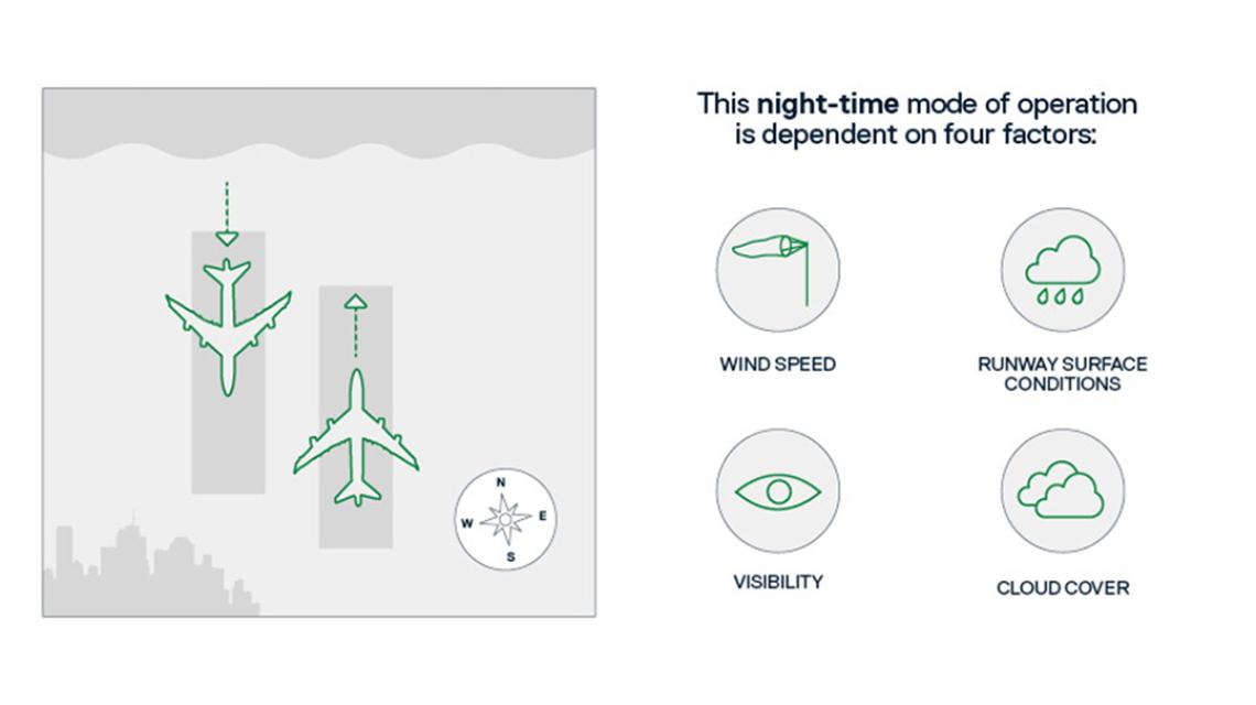 Image showing planes taking off for different directions and icons that affect the direction Image showing planes taking off for different directions and icons that affect the direction